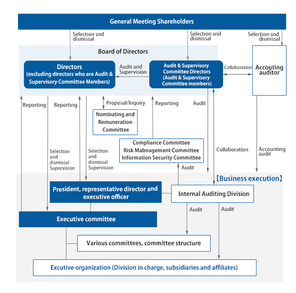 Corporate Governance Organization