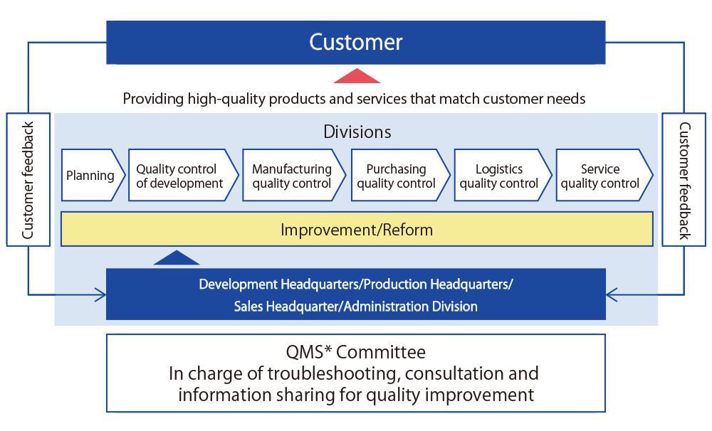 Quality Assurance System Chart