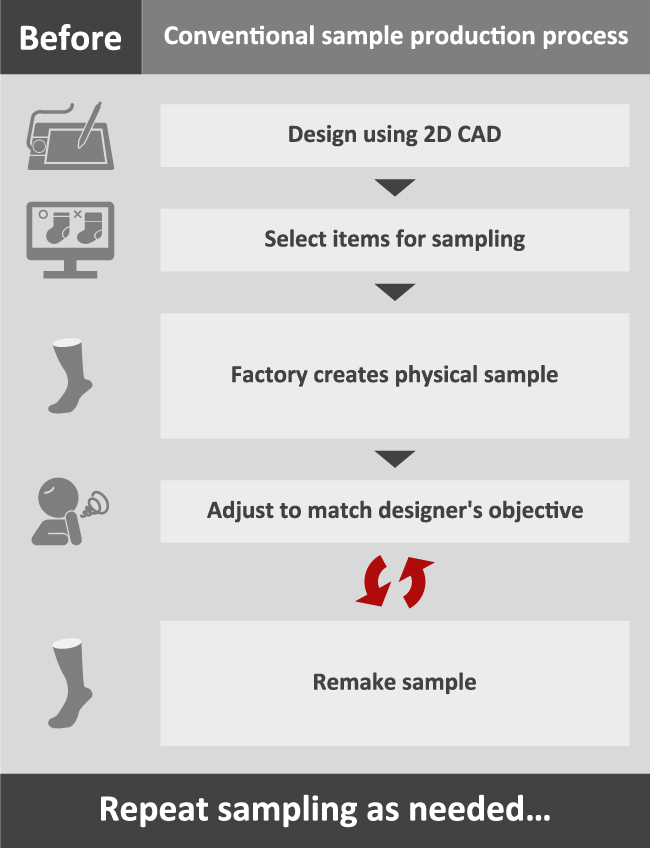 The production and manufacturing of Decathlon products