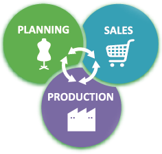 planning Sales Production